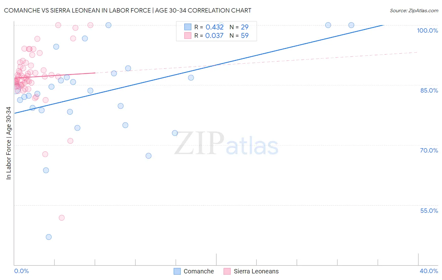 Comanche vs Sierra Leonean In Labor Force | Age 30-34