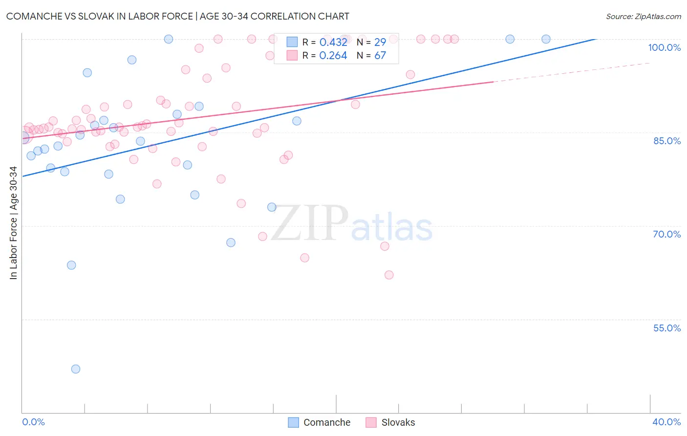 Comanche vs Slovak In Labor Force | Age 30-34