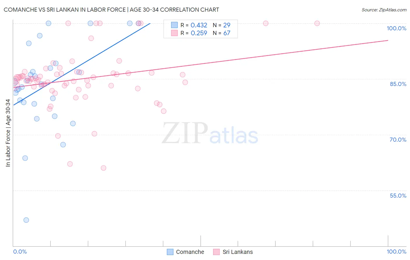 Comanche vs Sri Lankan In Labor Force | Age 30-34