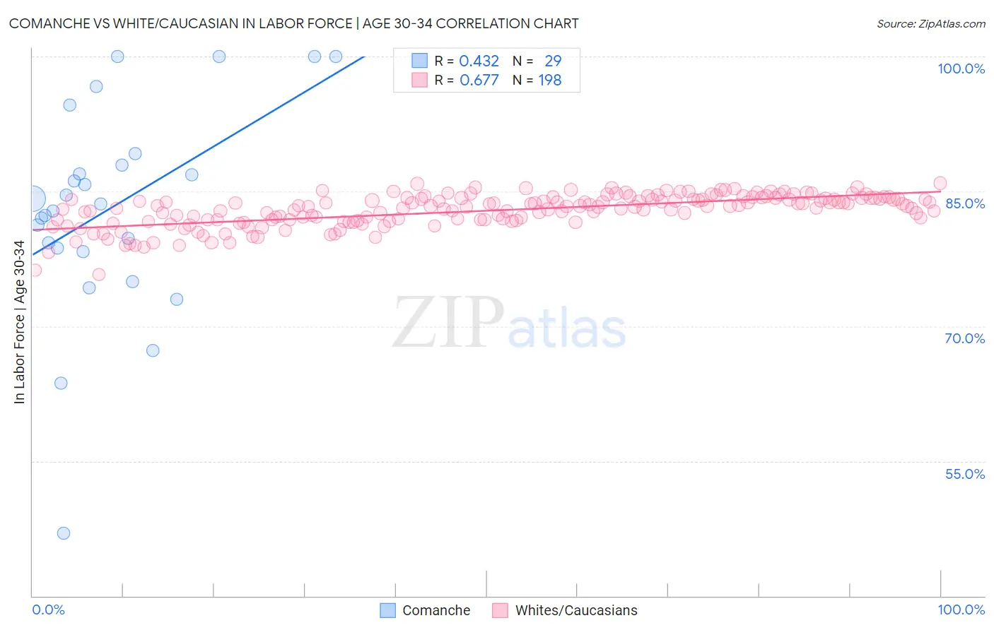 Comanche vs White/Caucasian In Labor Force | Age 30-34