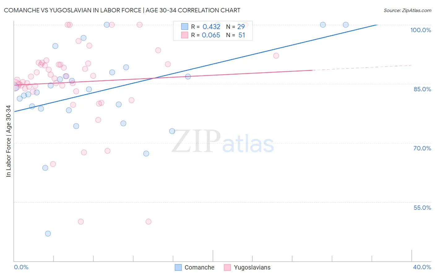 Comanche vs Yugoslavian In Labor Force | Age 30-34