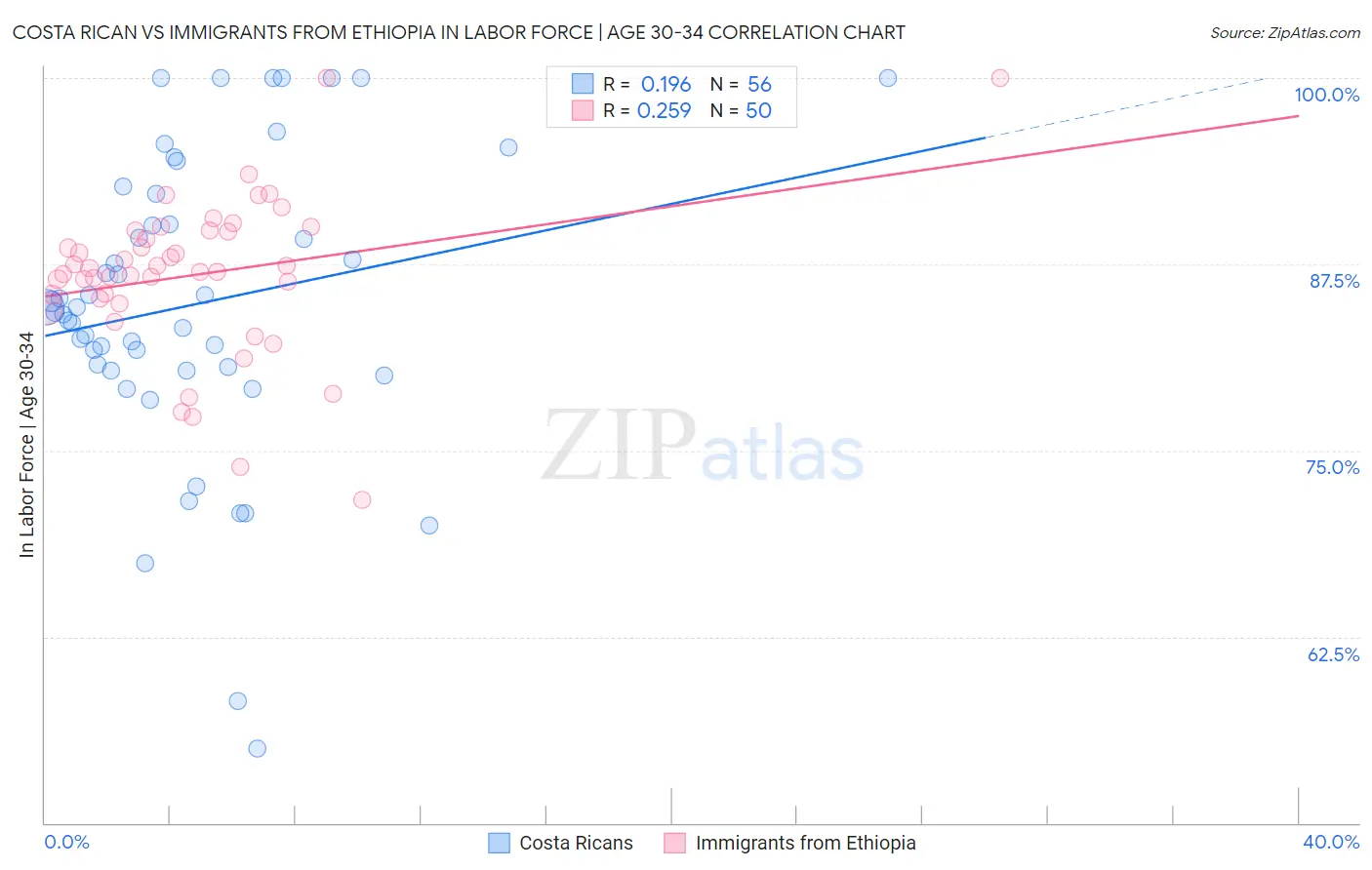 Costa Rican vs Immigrants from Ethiopia In Labor Force | Age 30-34
