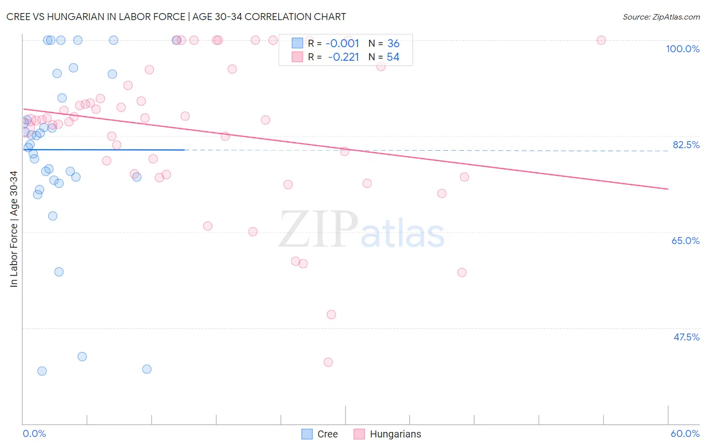 Cree vs Hungarian In Labor Force | Age 30-34