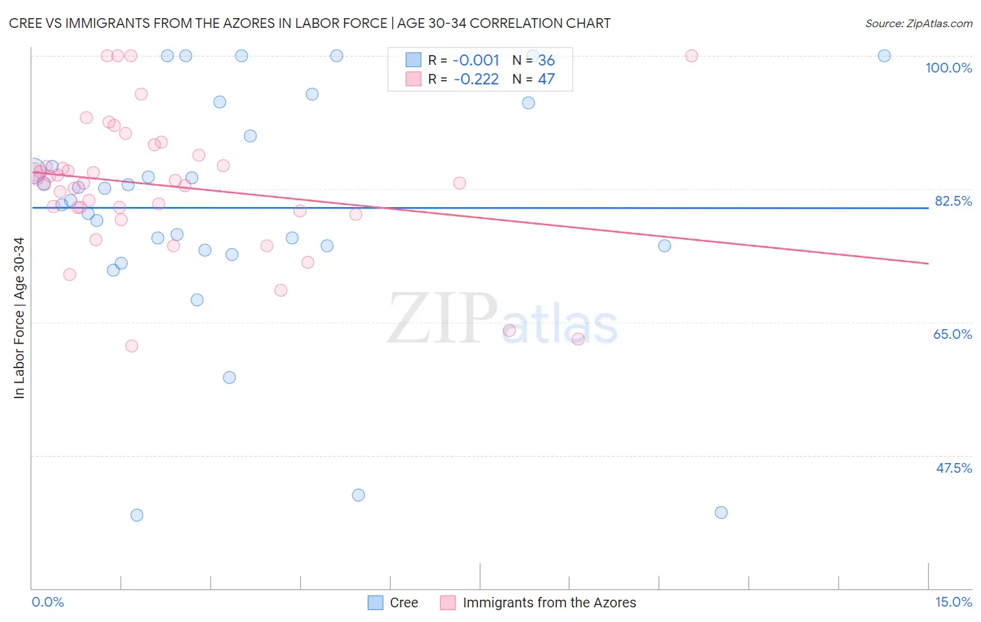 Cree vs Immigrants from the Azores In Labor Force | Age 30-34