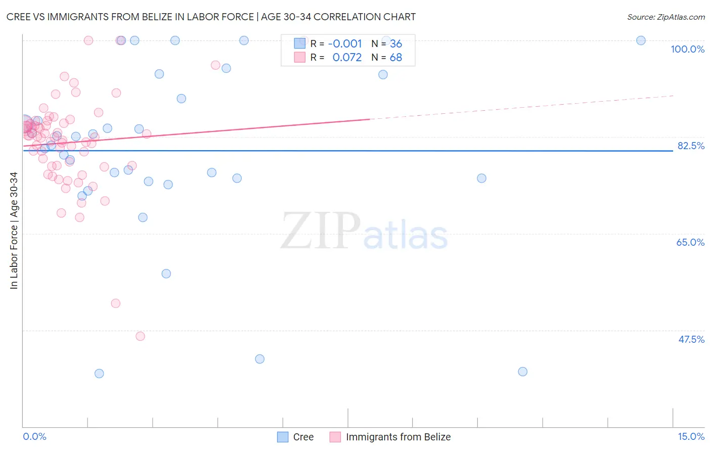 Cree vs Immigrants from Belize In Labor Force | Age 30-34