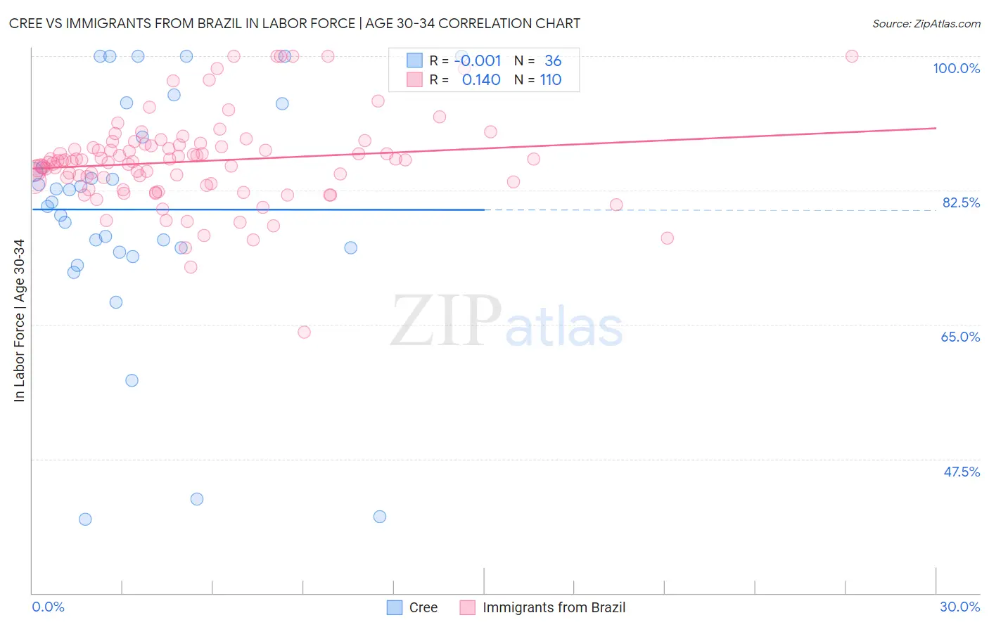 Cree vs Immigrants from Brazil In Labor Force | Age 30-34