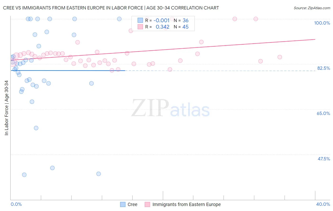 Cree vs Immigrants from Eastern Europe In Labor Force | Age 30-34