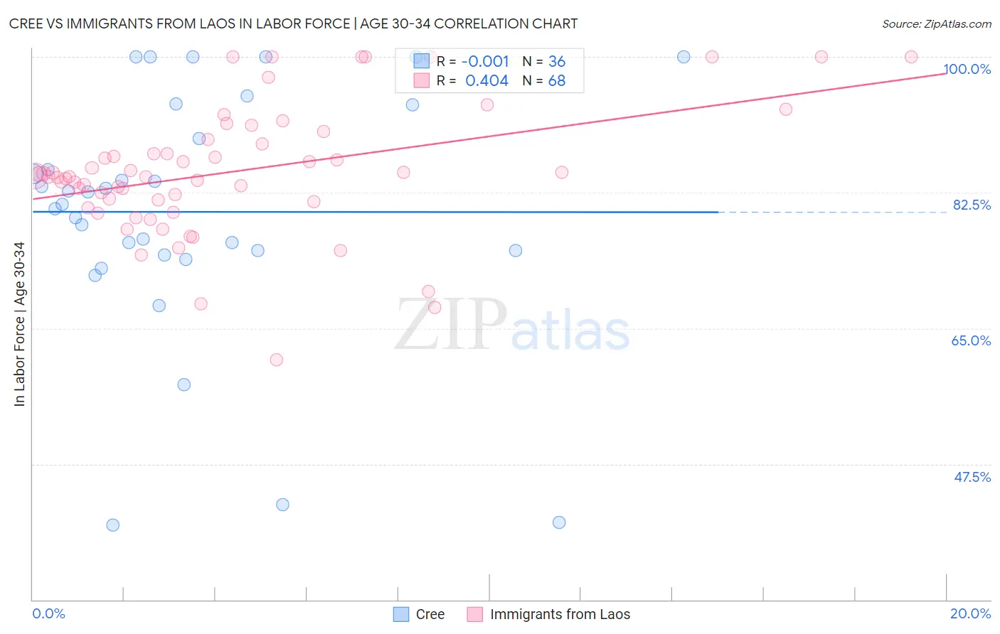 Cree vs Immigrants from Laos In Labor Force | Age 30-34