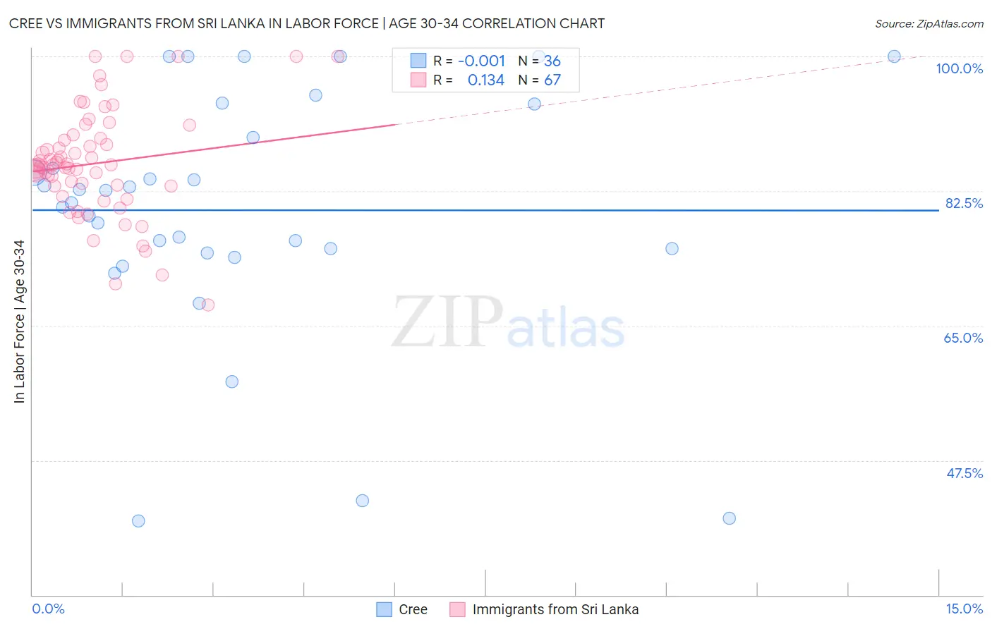 Cree vs Immigrants from Sri Lanka In Labor Force | Age 30-34