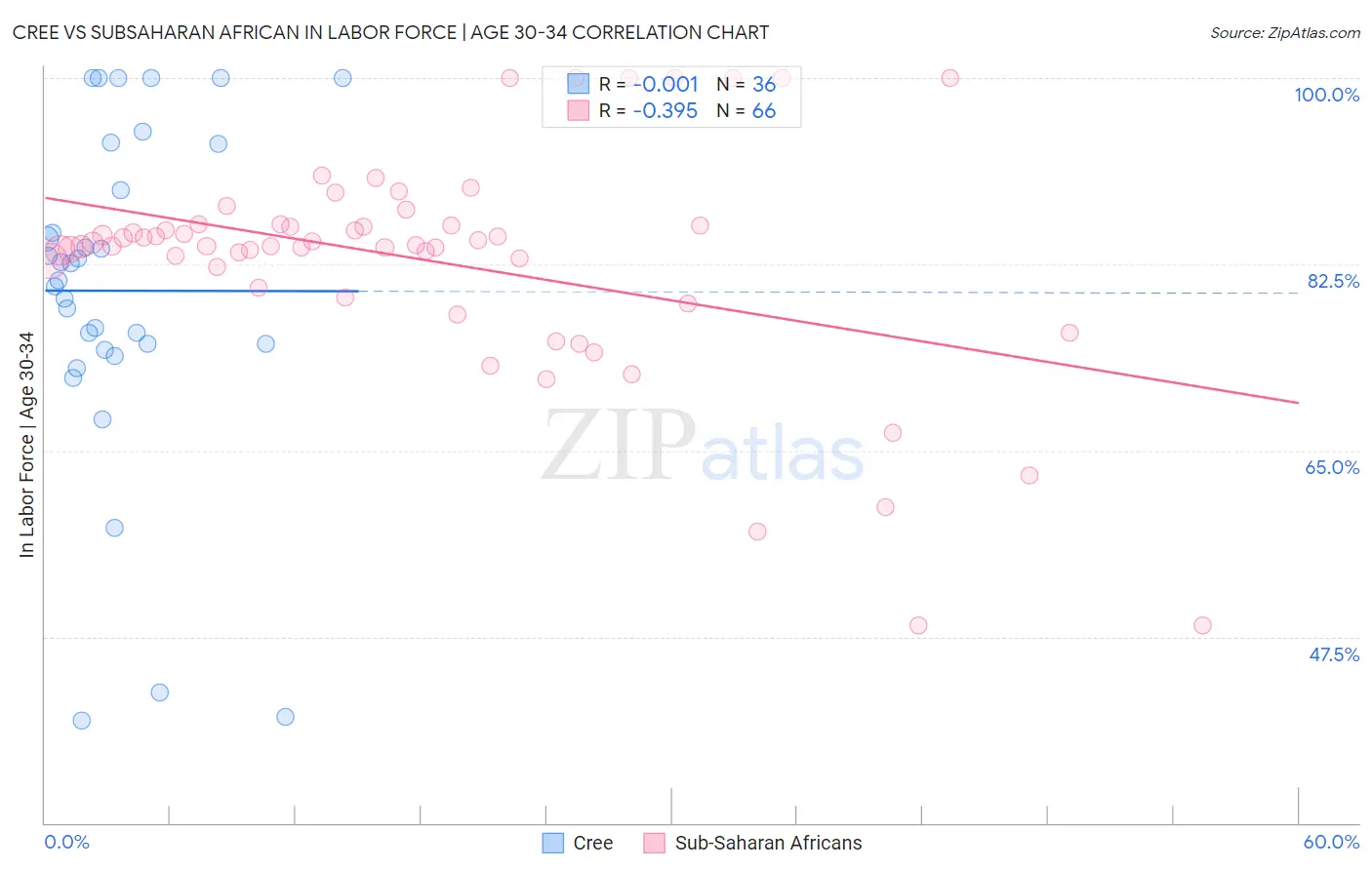 Cree vs Subsaharan African In Labor Force | Age 30-34