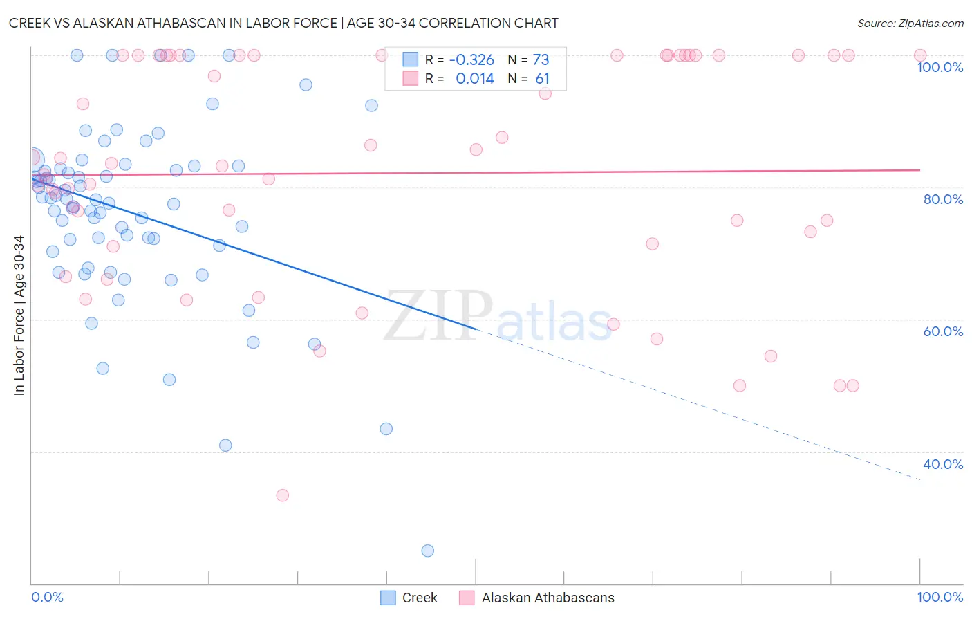 Creek vs Alaskan Athabascan In Labor Force | Age 30-34