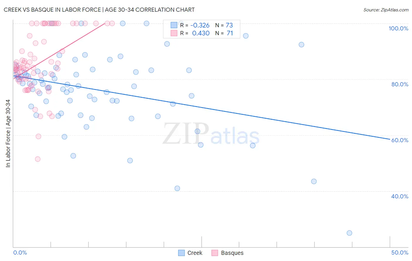 Creek vs Basque In Labor Force | Age 30-34