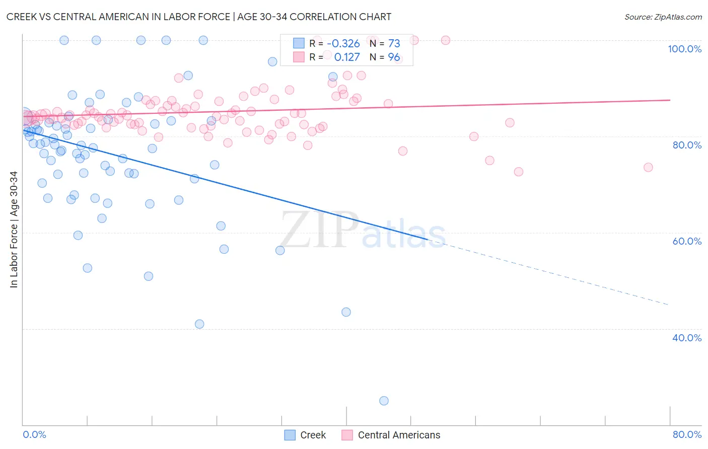 Creek vs Central American In Labor Force | Age 30-34