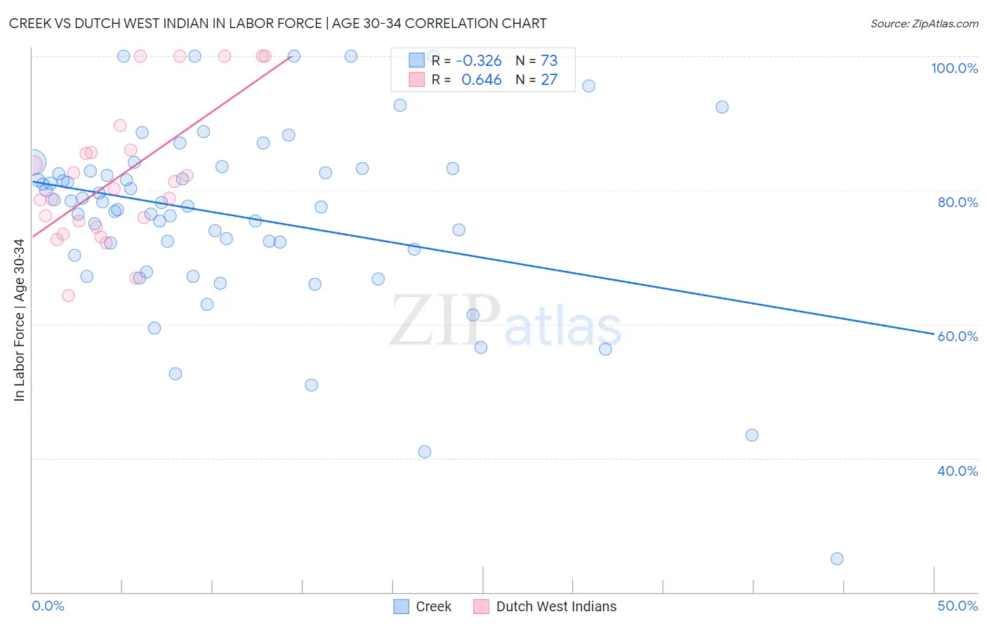 Creek vs Dutch West Indian In Labor Force | Age 30-34