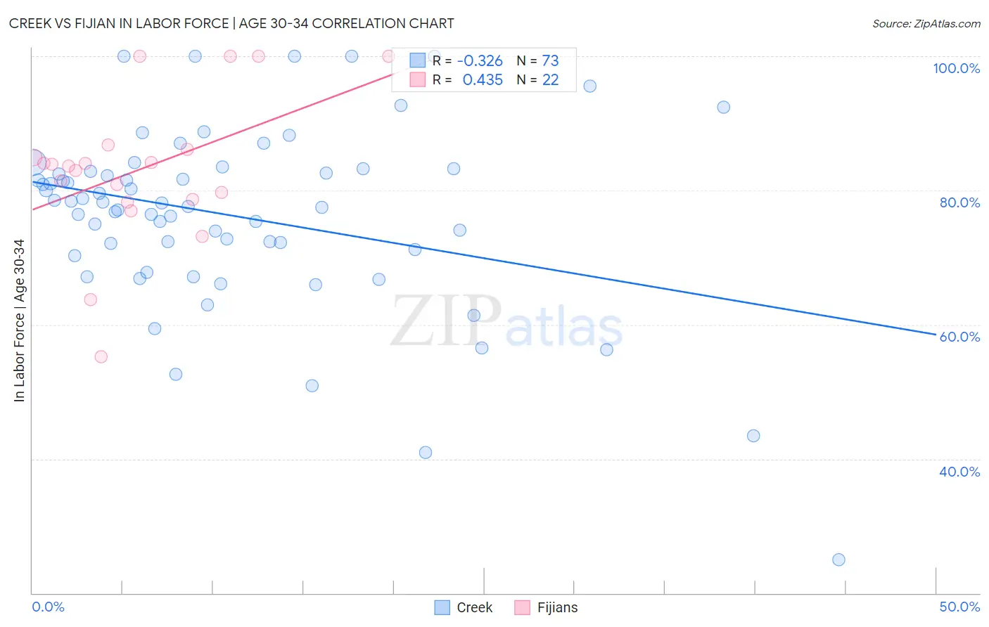 Creek vs Fijian In Labor Force | Age 30-34