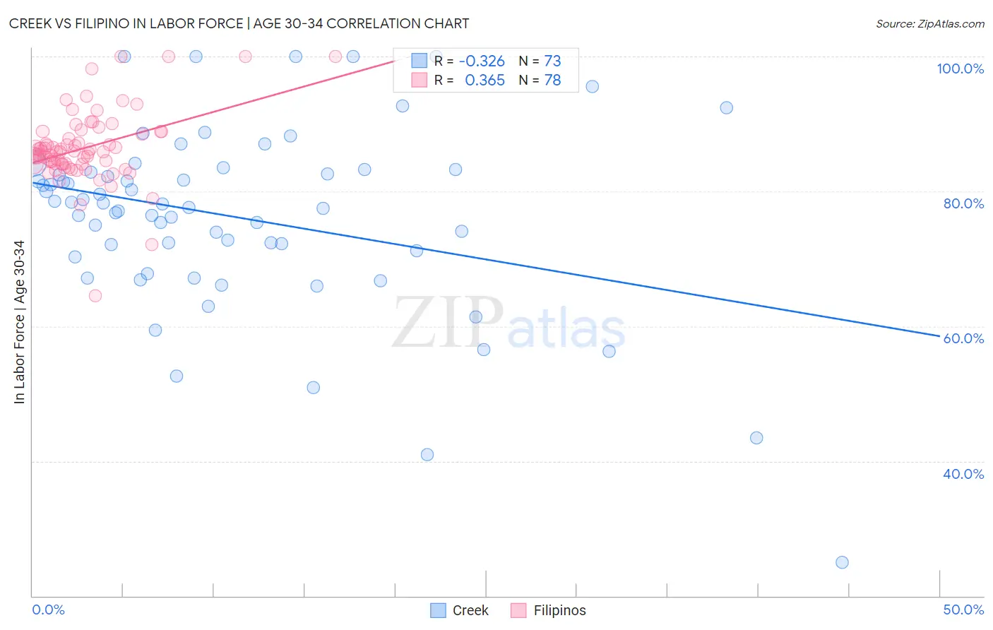 Creek vs Filipino In Labor Force | Age 30-34