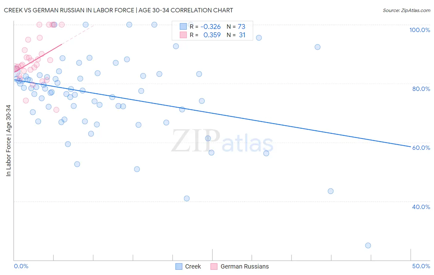 Creek vs German Russian In Labor Force | Age 30-34