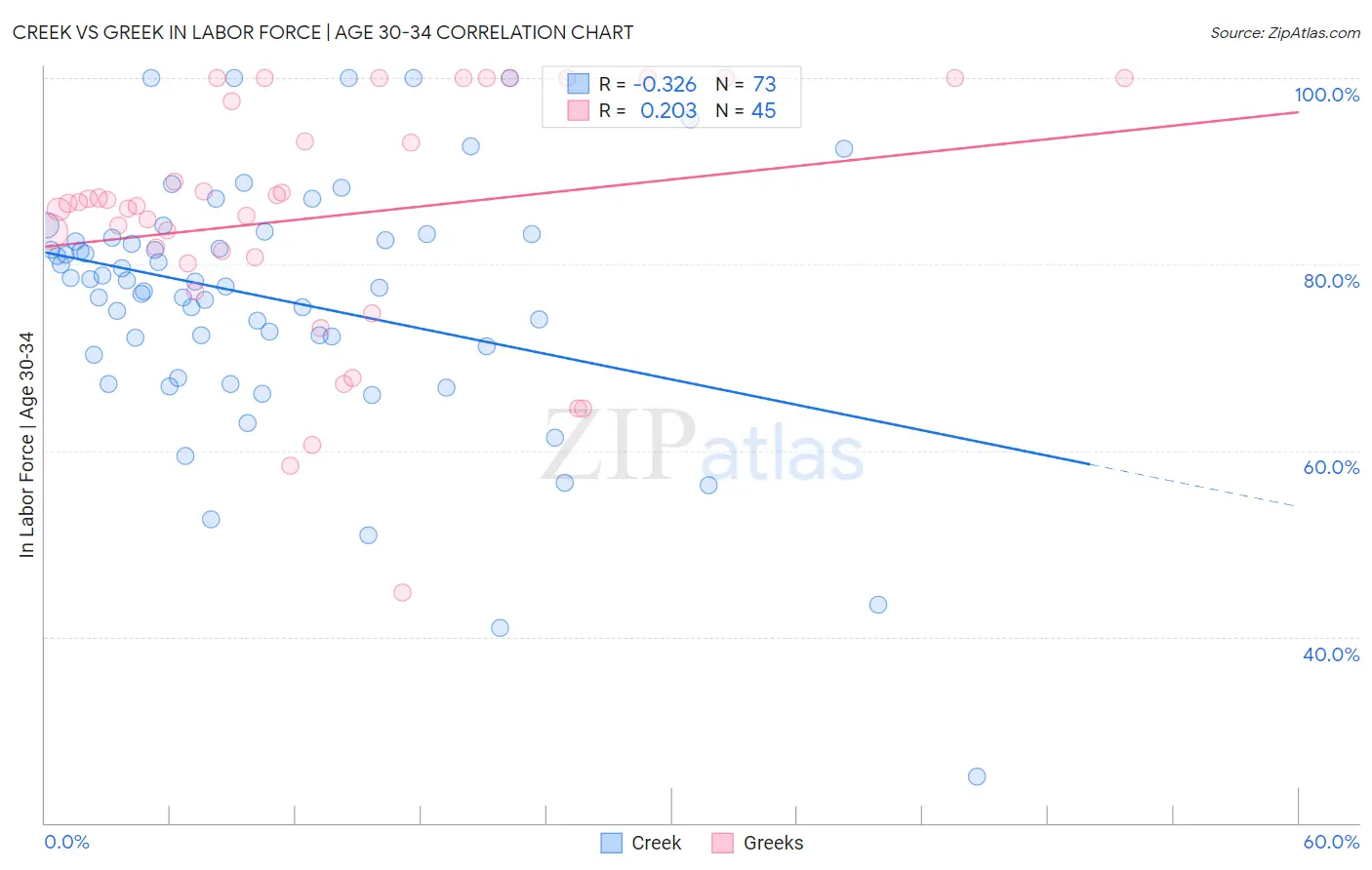 Creek vs Greek In Labor Force | Age 30-34