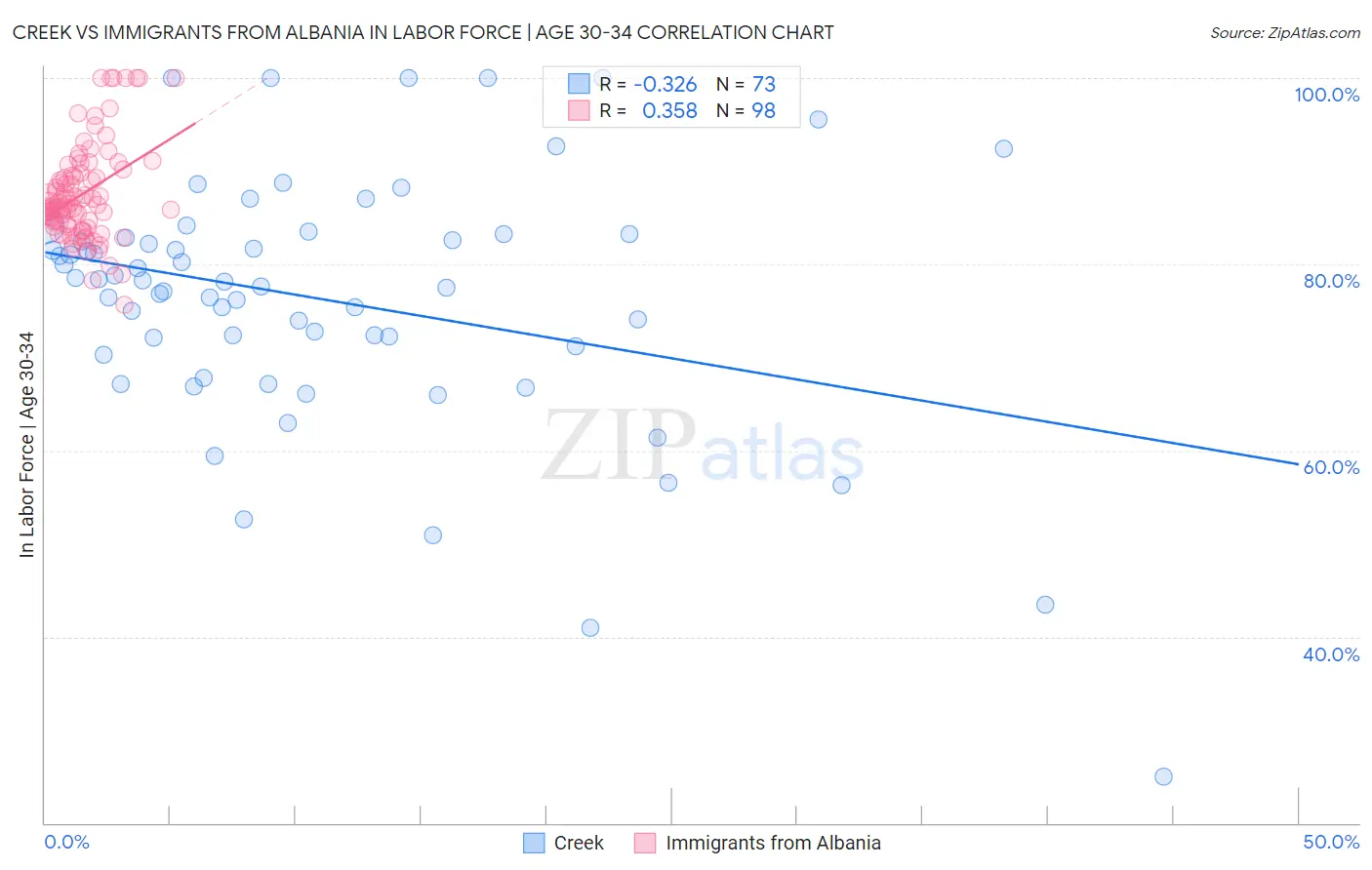 Creek vs Immigrants from Albania In Labor Force | Age 30-34