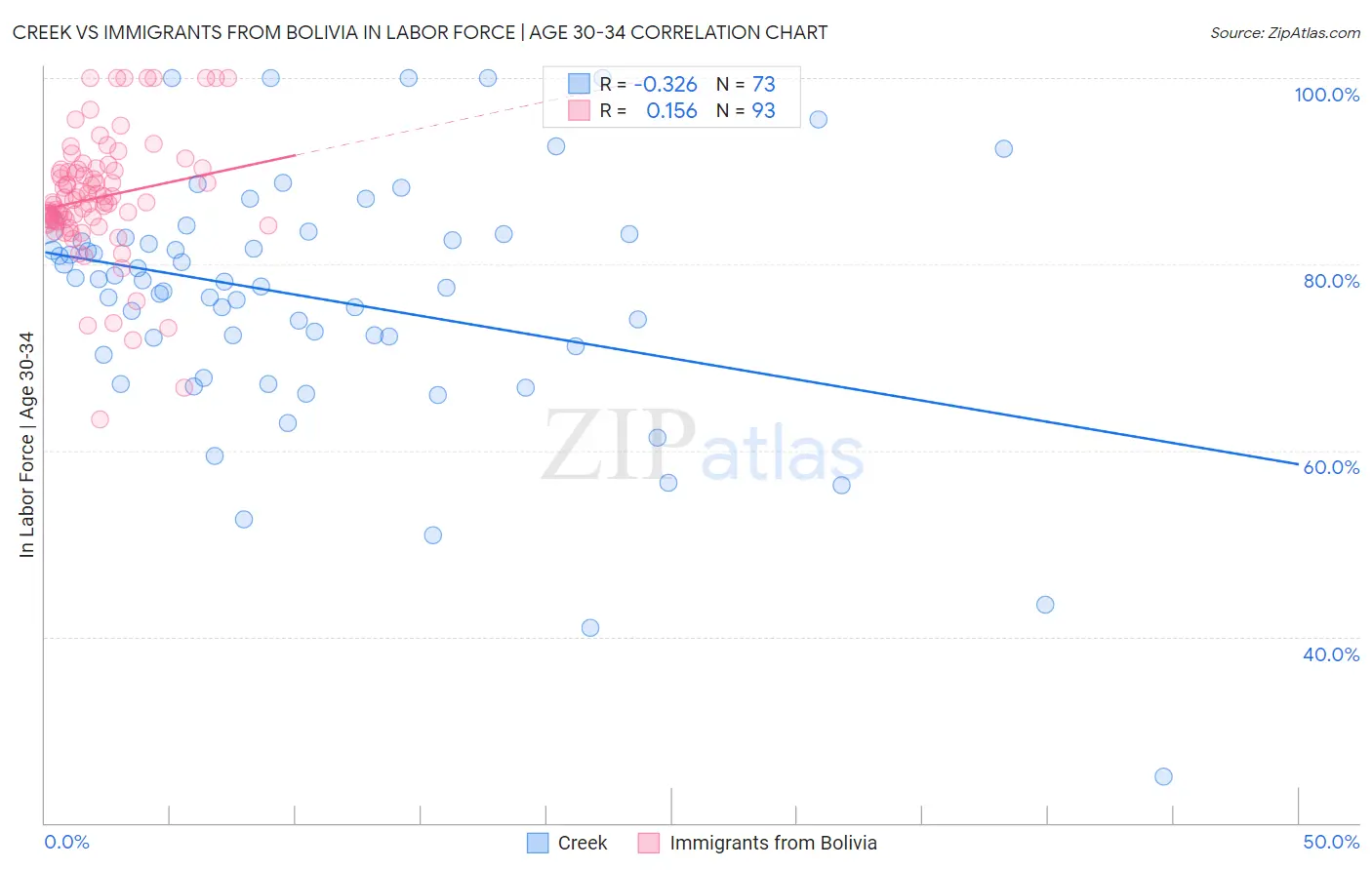 Creek vs Immigrants from Bolivia In Labor Force | Age 30-34