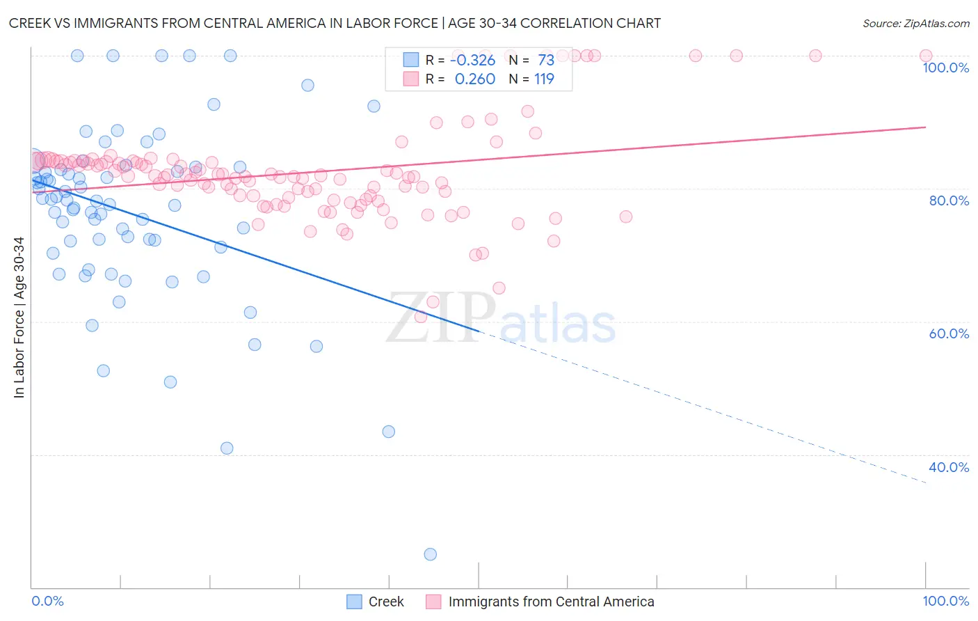 Creek vs Immigrants from Central America In Labor Force | Age 30-34