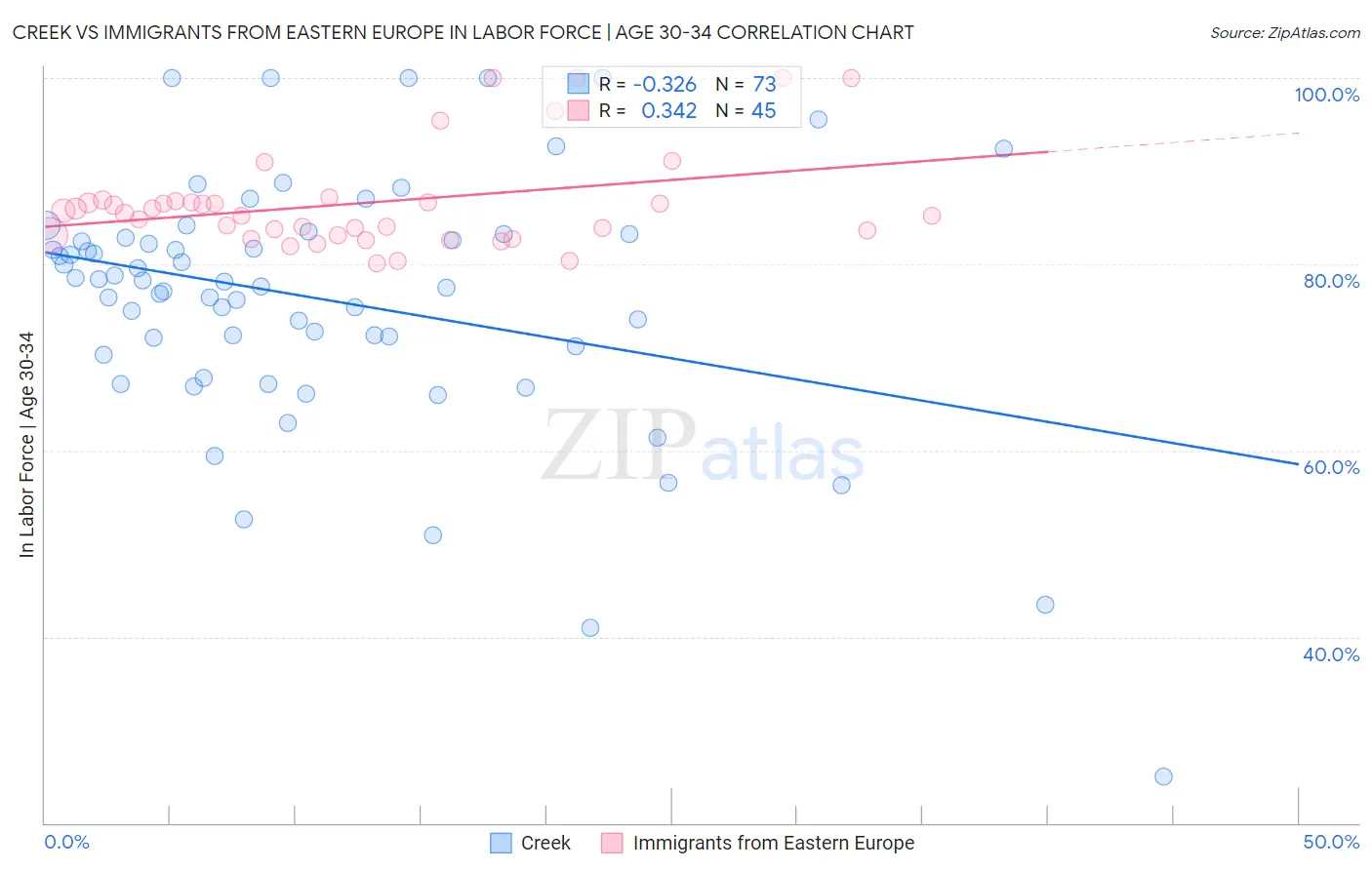 Creek vs Immigrants from Eastern Europe In Labor Force | Age 30-34