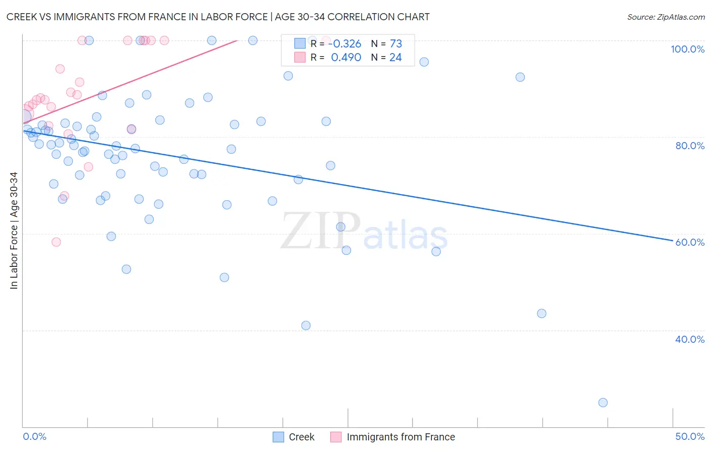 Creek vs Immigrants from France In Labor Force | Age 30-34