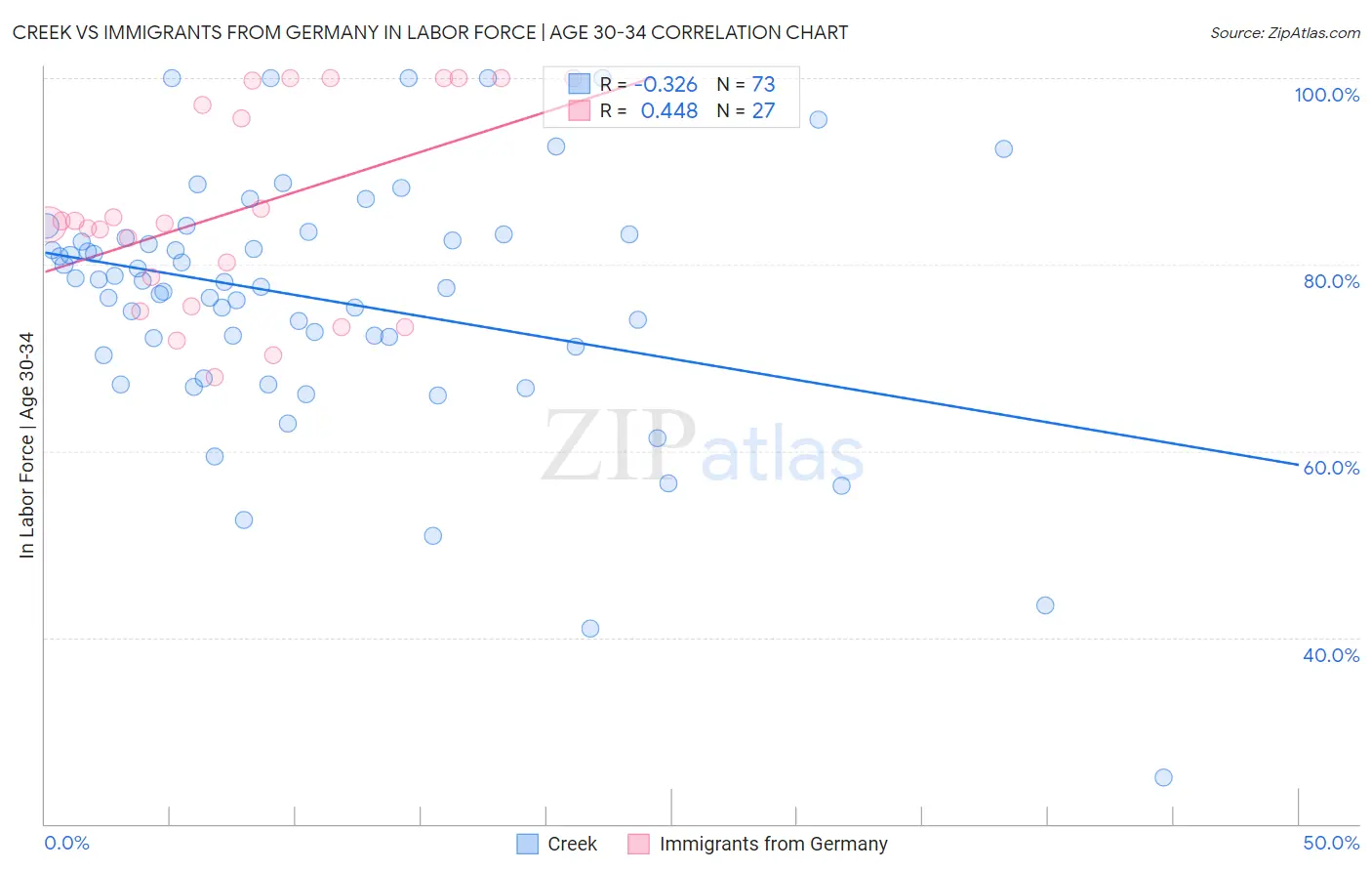 Creek vs Immigrants from Germany In Labor Force | Age 30-34