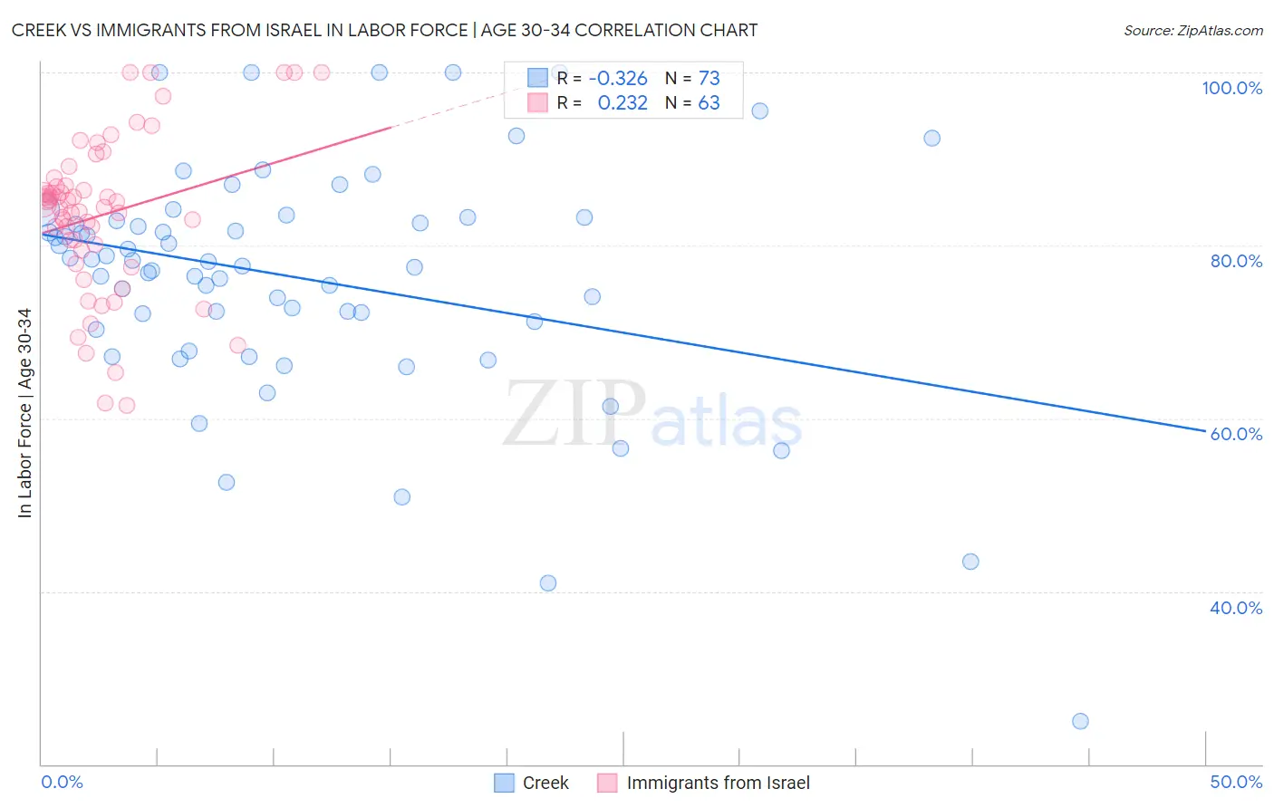 Creek vs Immigrants from Israel In Labor Force | Age 30-34