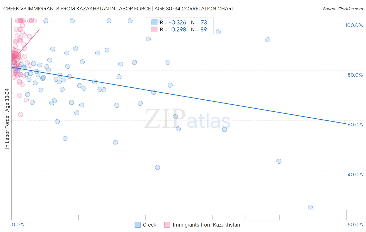 Creek vs Immigrants from Kazakhstan In Labor Force | Age 30-34