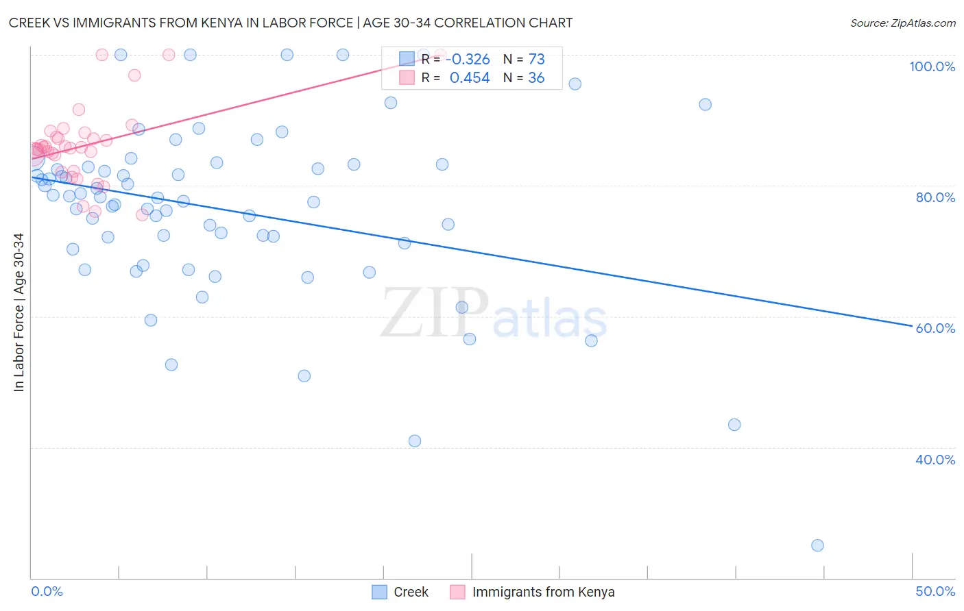 Creek vs Immigrants from Kenya In Labor Force | Age 30-34