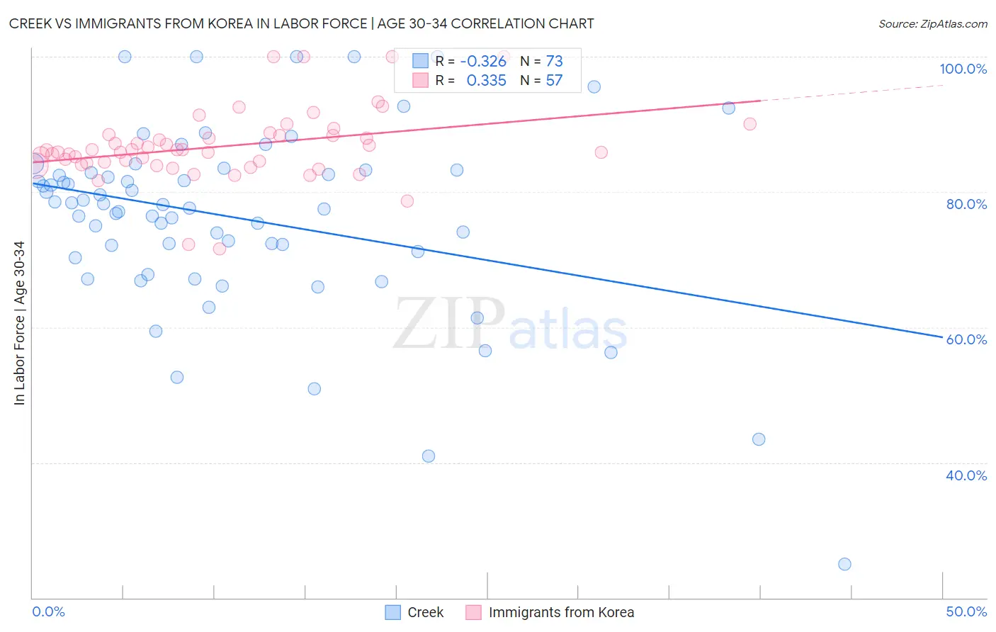 Creek vs Immigrants from Korea In Labor Force | Age 30-34