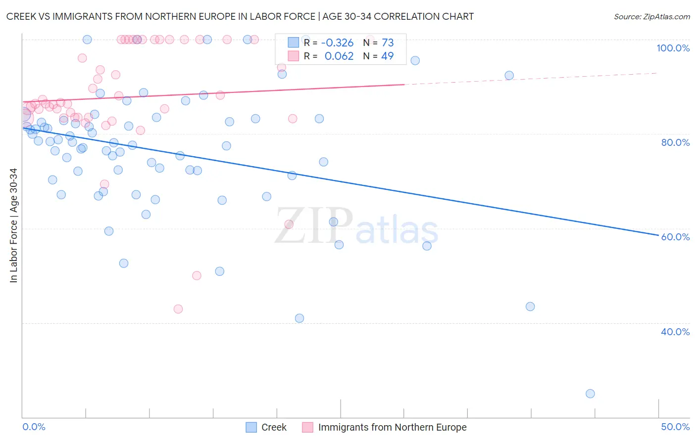 Creek vs Immigrants from Northern Europe In Labor Force | Age 30-34