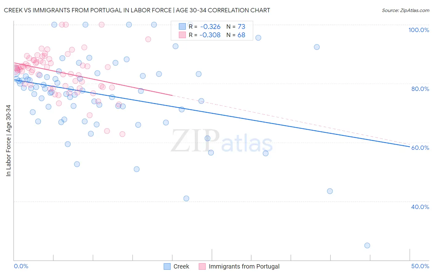 Creek vs Immigrants from Portugal In Labor Force | Age 30-34