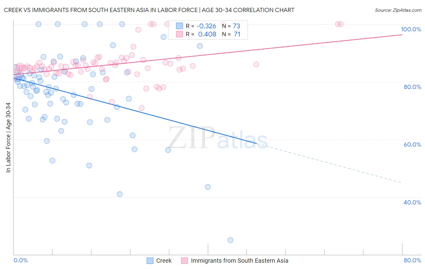 Creek vs Immigrants from South Eastern Asia In Labor Force | Age 30-34