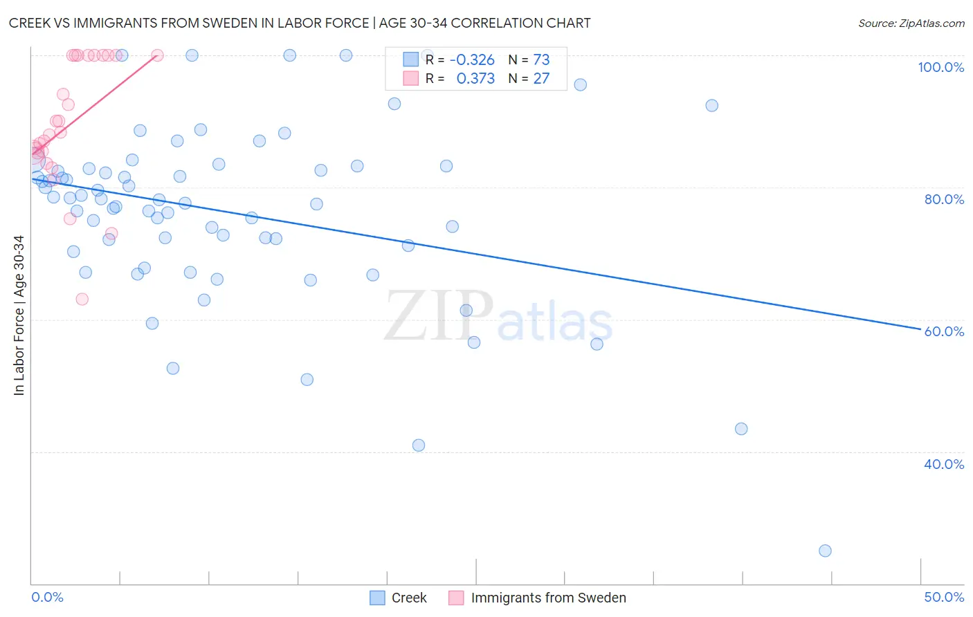 Creek vs Immigrants from Sweden In Labor Force | Age 30-34