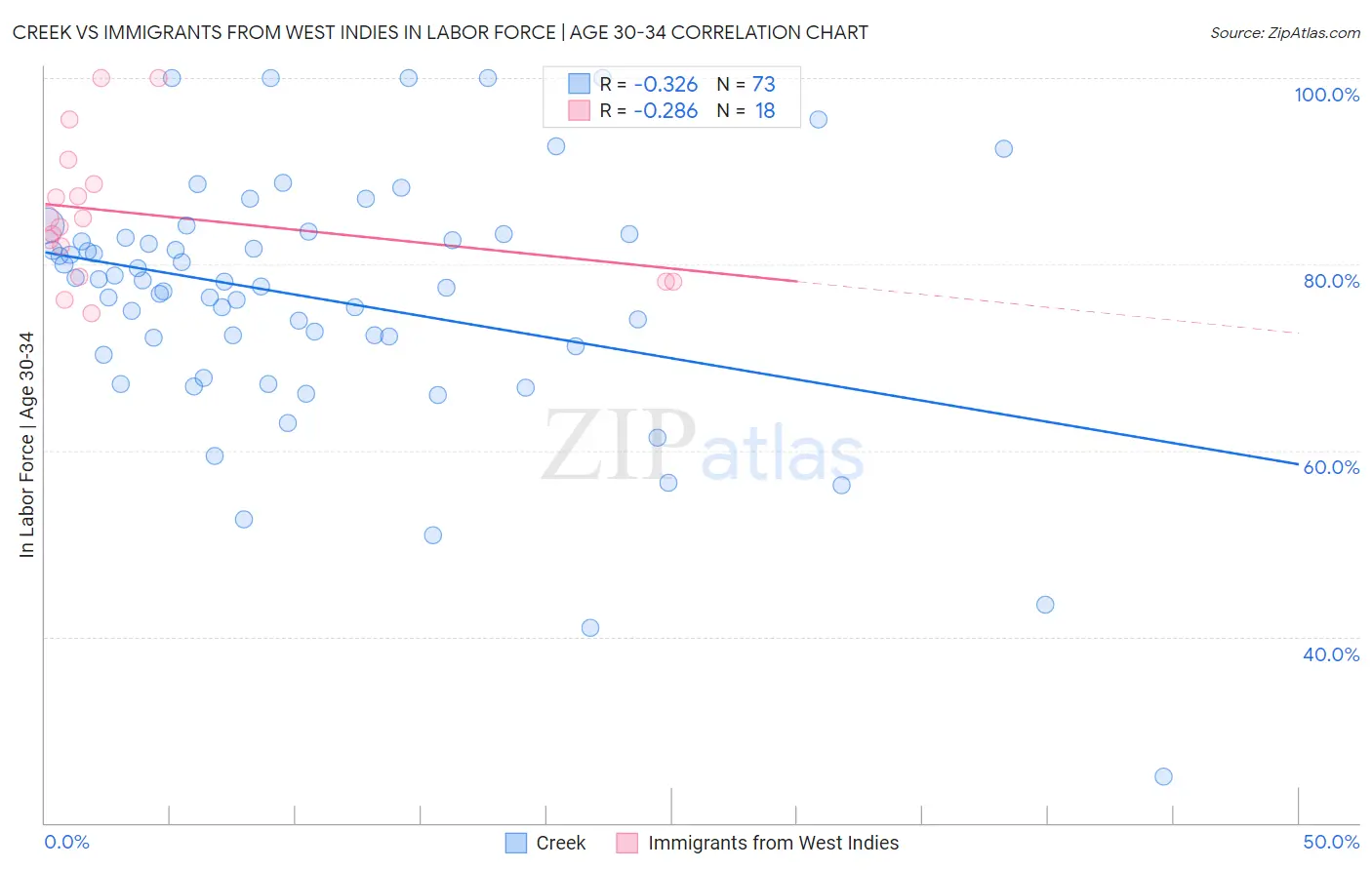 Creek vs Immigrants from West Indies In Labor Force | Age 30-34