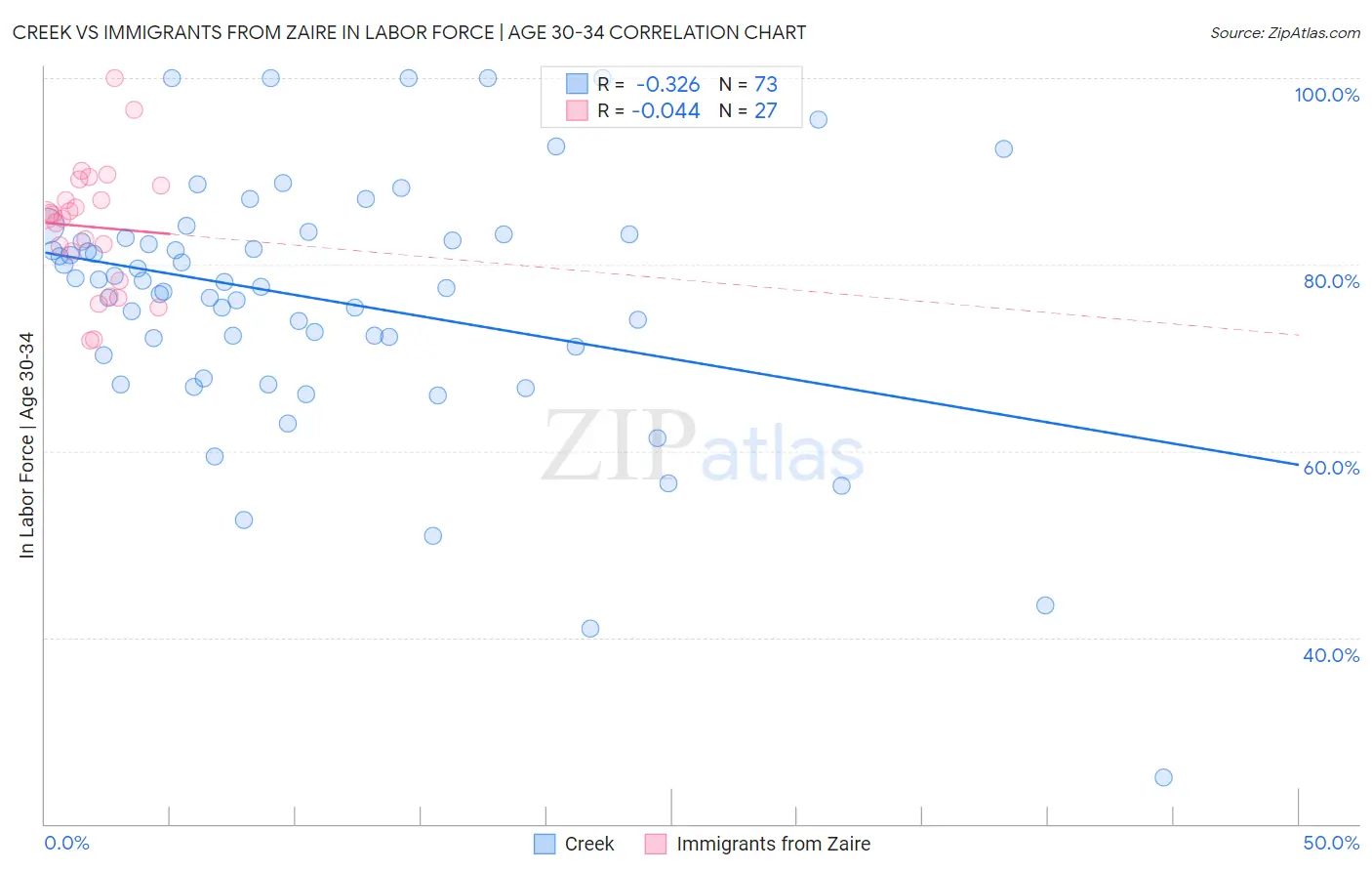 Creek vs Immigrants from Zaire In Labor Force | Age 30-34