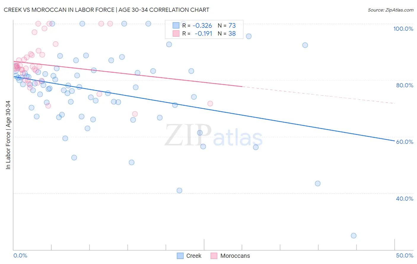 Creek vs Moroccan In Labor Force | Age 30-34