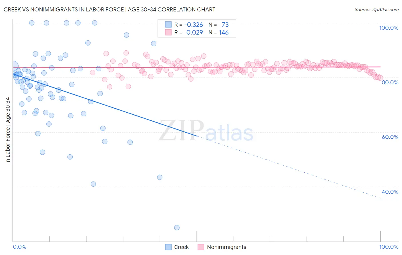 Creek vs Nonimmigrants In Labor Force | Age 30-34