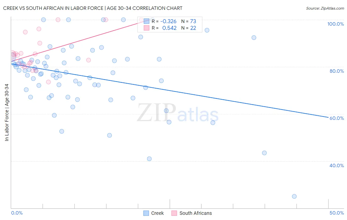 Creek vs South African In Labor Force | Age 30-34