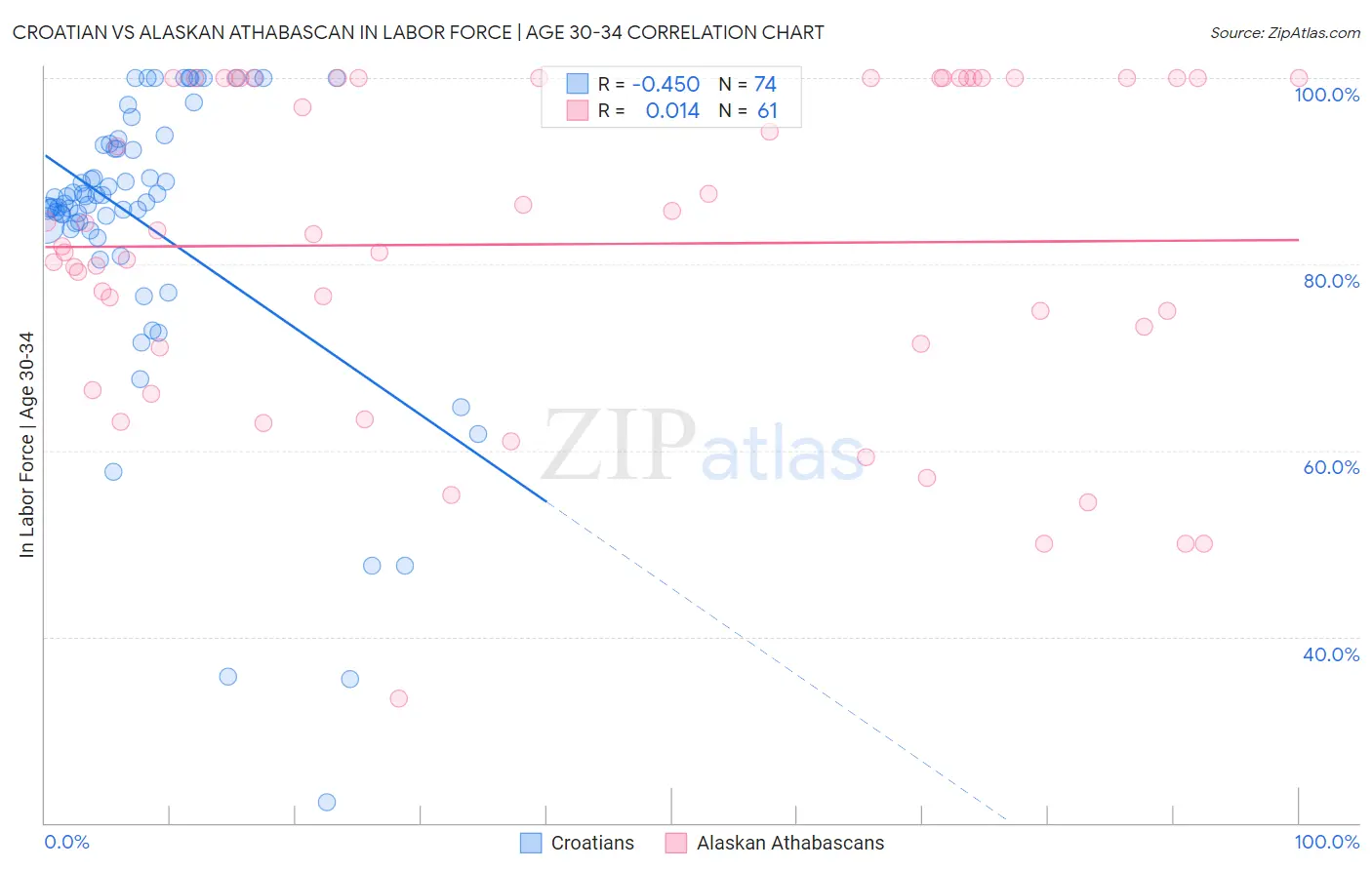 Croatian vs Alaskan Athabascan In Labor Force | Age 30-34