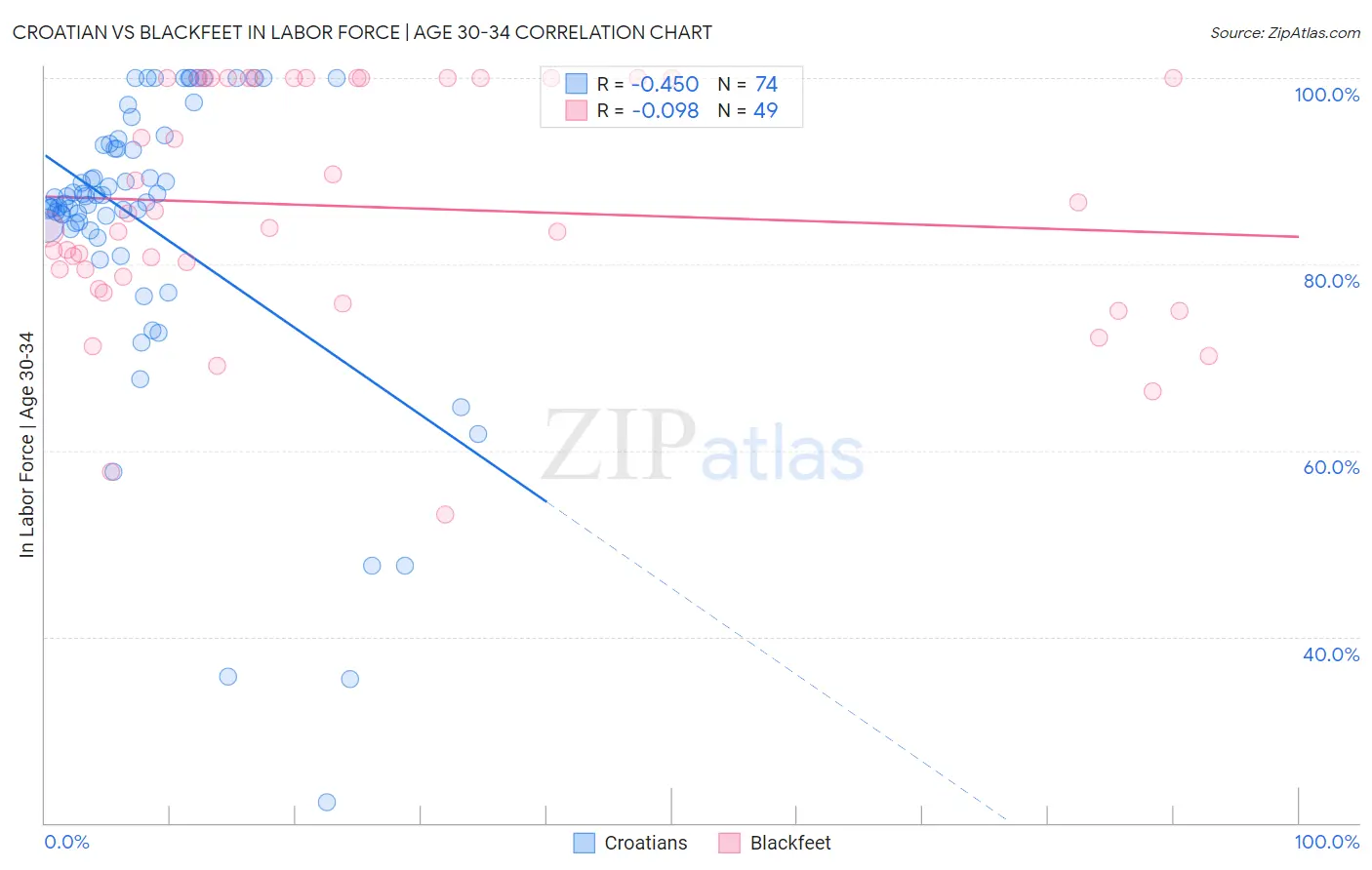 Croatian vs Blackfeet In Labor Force | Age 30-34