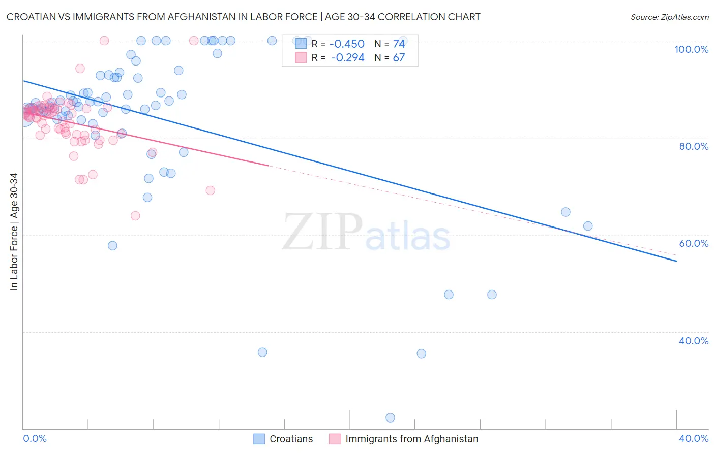 Croatian vs Immigrants from Afghanistan In Labor Force | Age 30-34