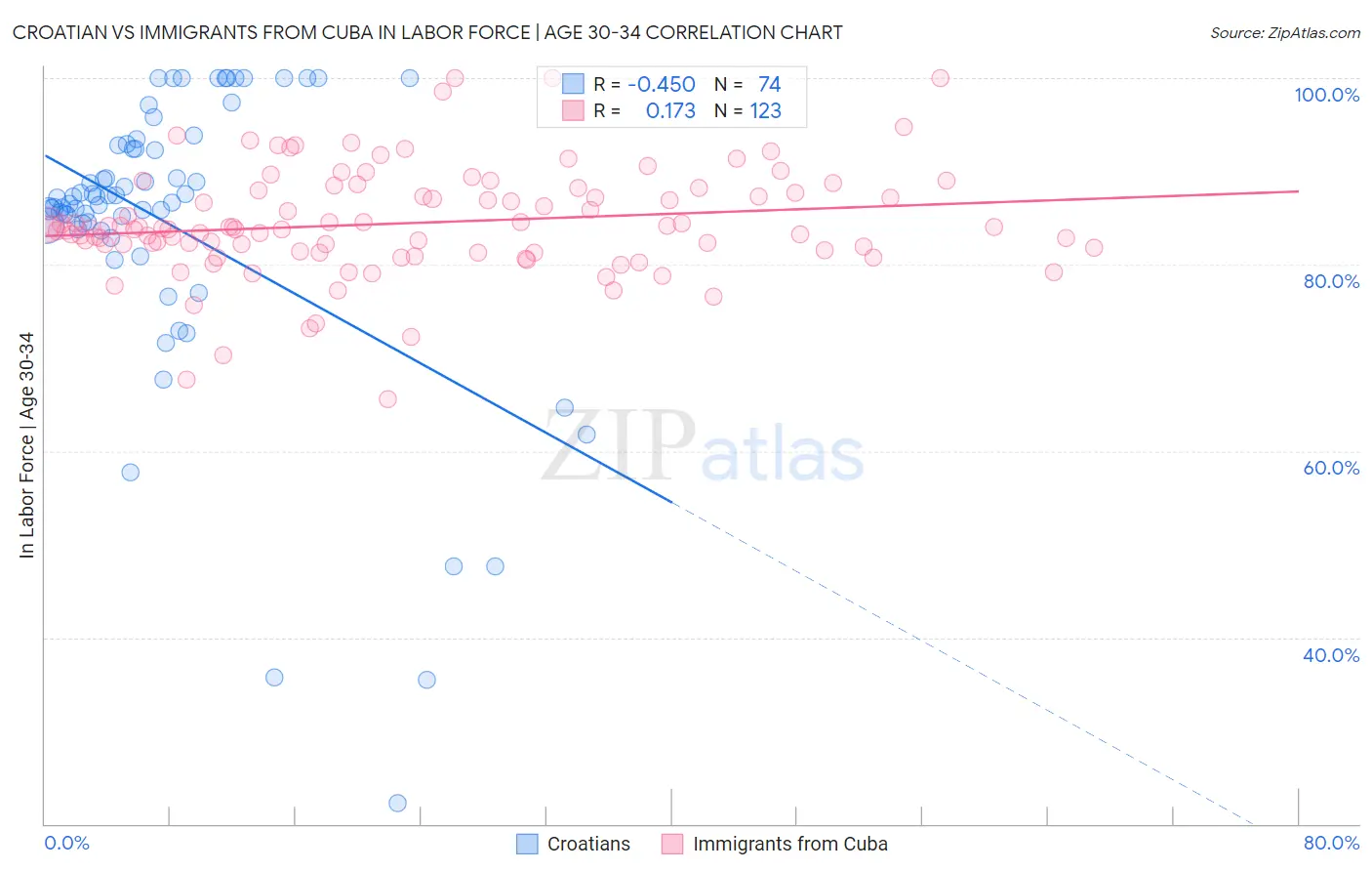 Croatian vs Immigrants from Cuba In Labor Force | Age 30-34