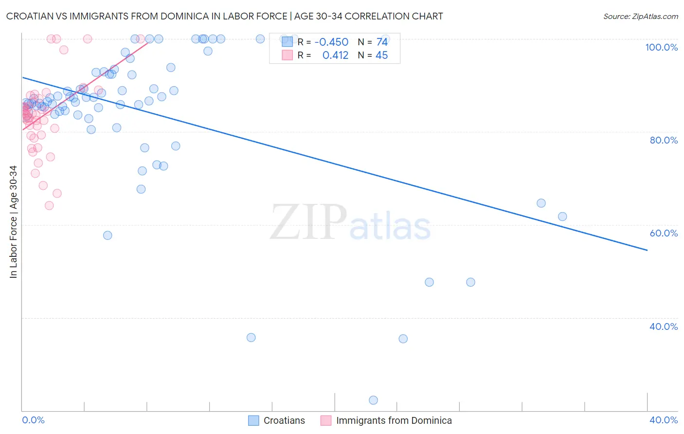 Croatian vs Immigrants from Dominica In Labor Force | Age 30-34