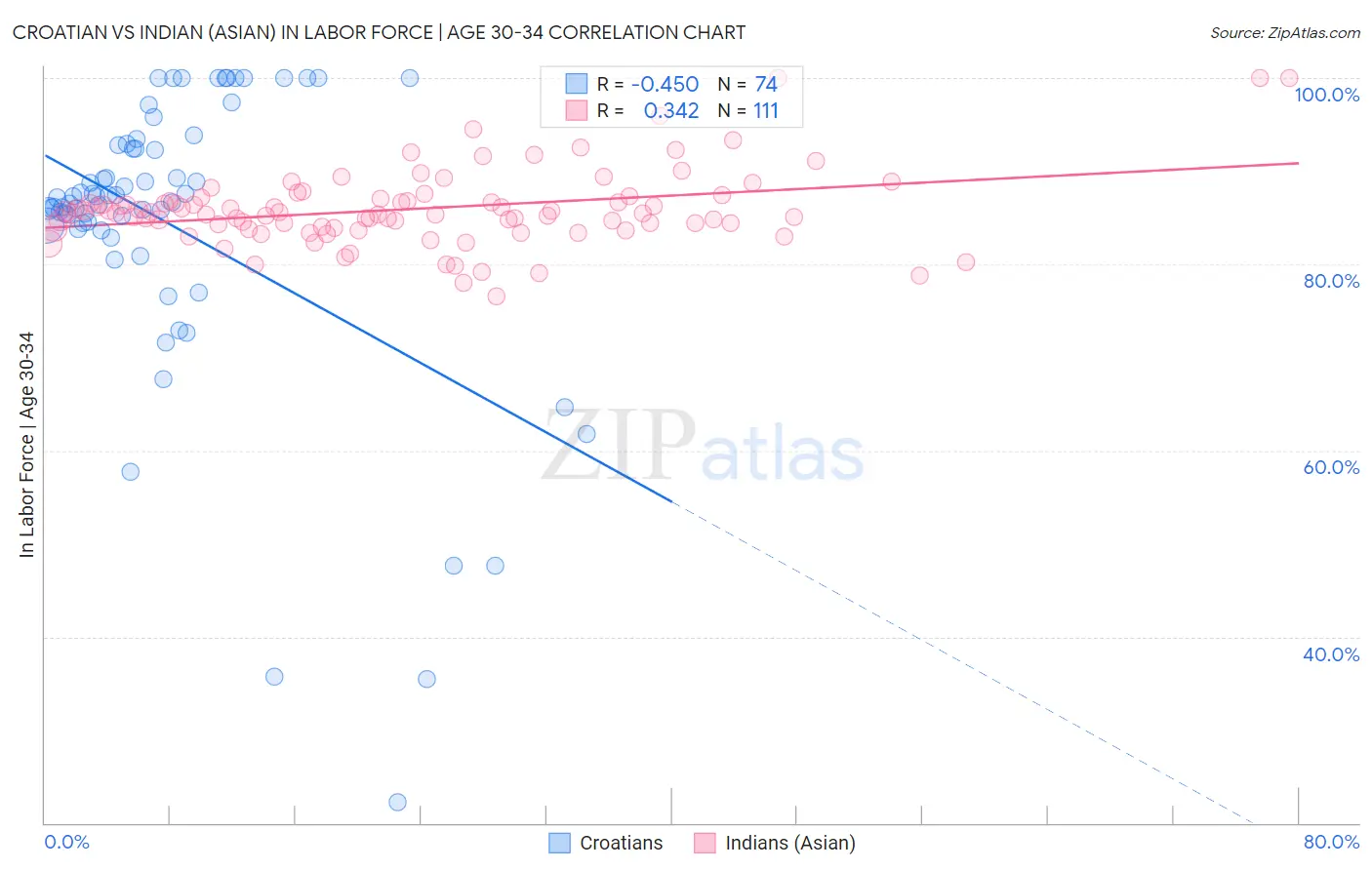 Croatian vs Indian (Asian) In Labor Force | Age 30-34