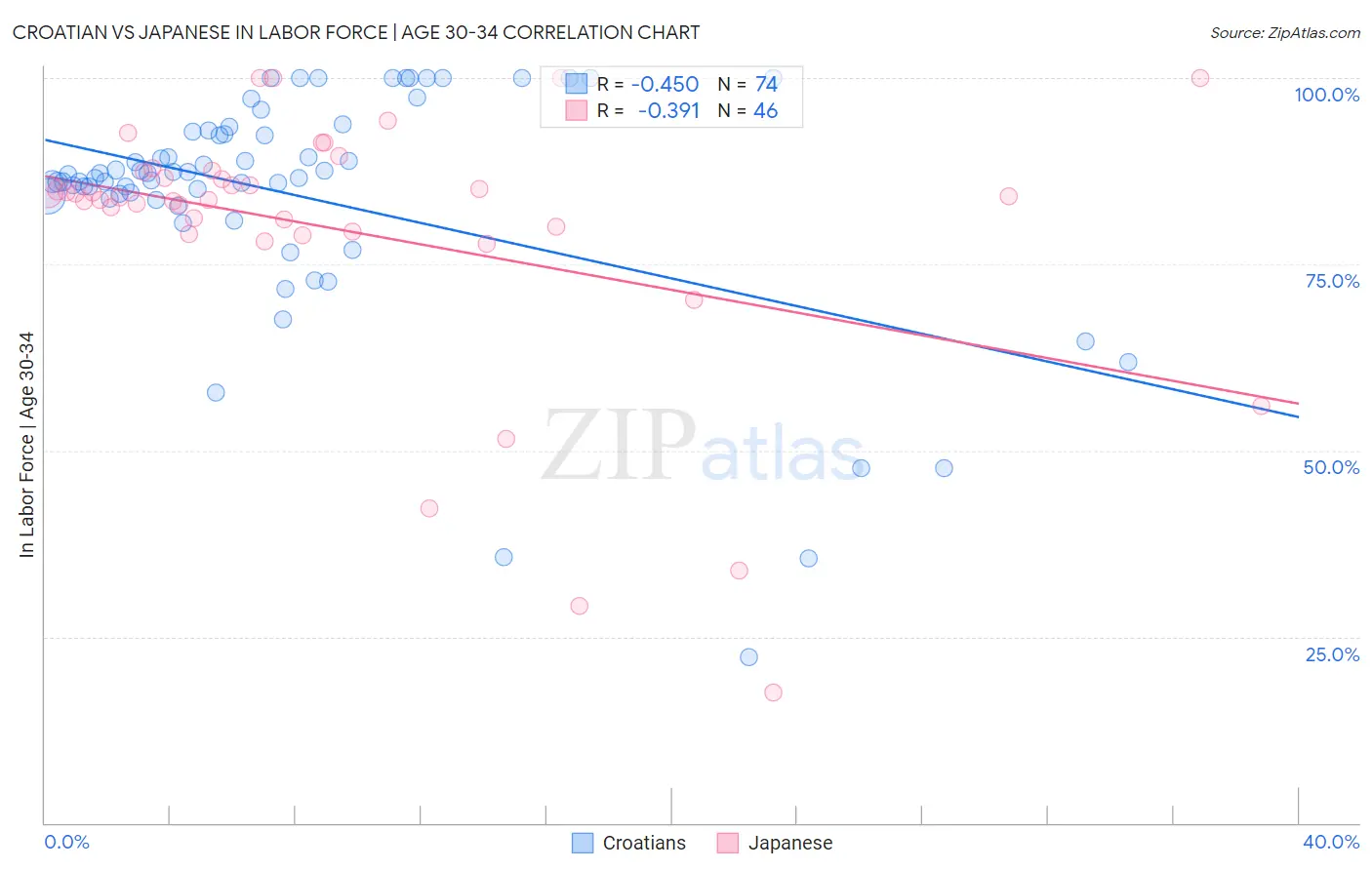 Croatian vs Japanese In Labor Force | Age 30-34