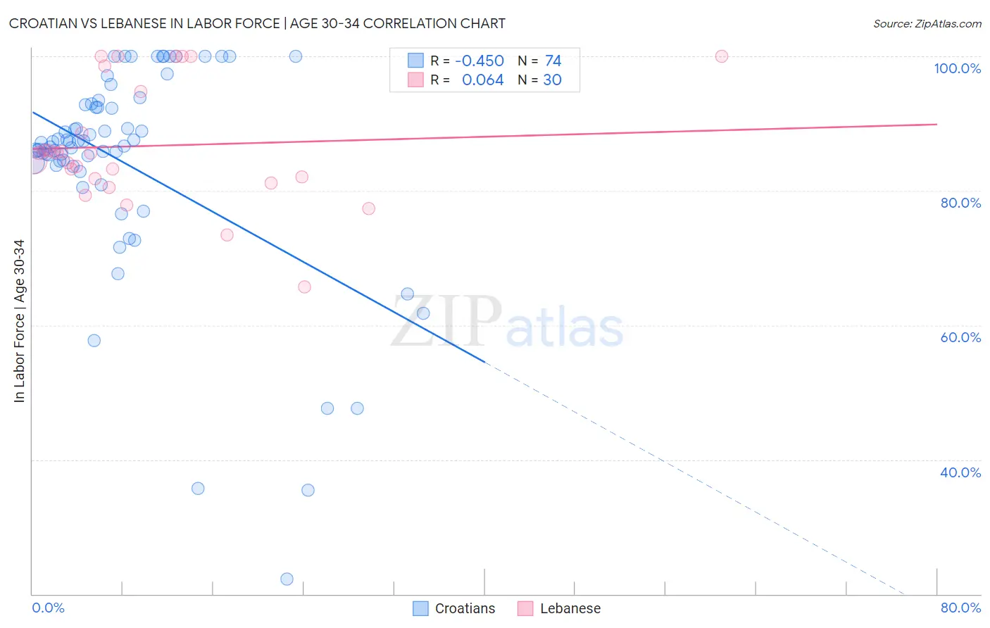Croatian vs Lebanese In Labor Force | Age 30-34
