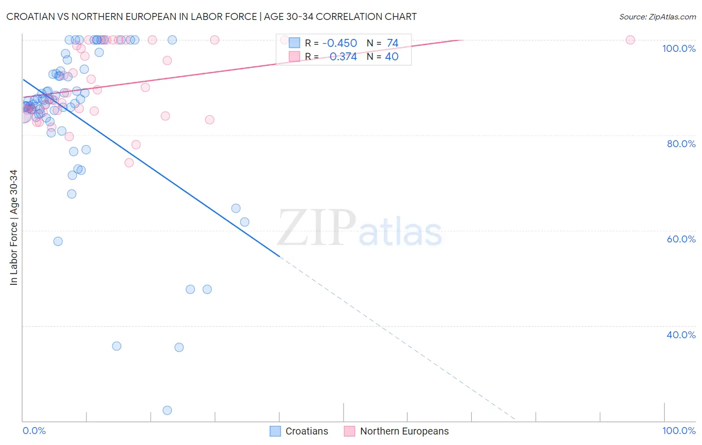 Croatian vs Northern European In Labor Force | Age 30-34